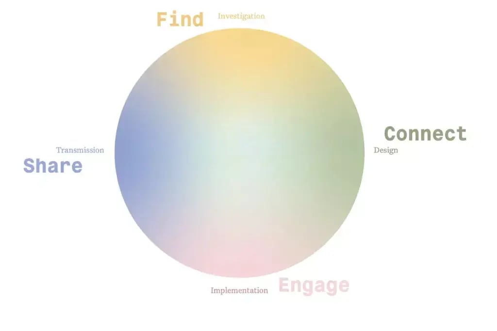 Méthodologie dAtelier LUMA